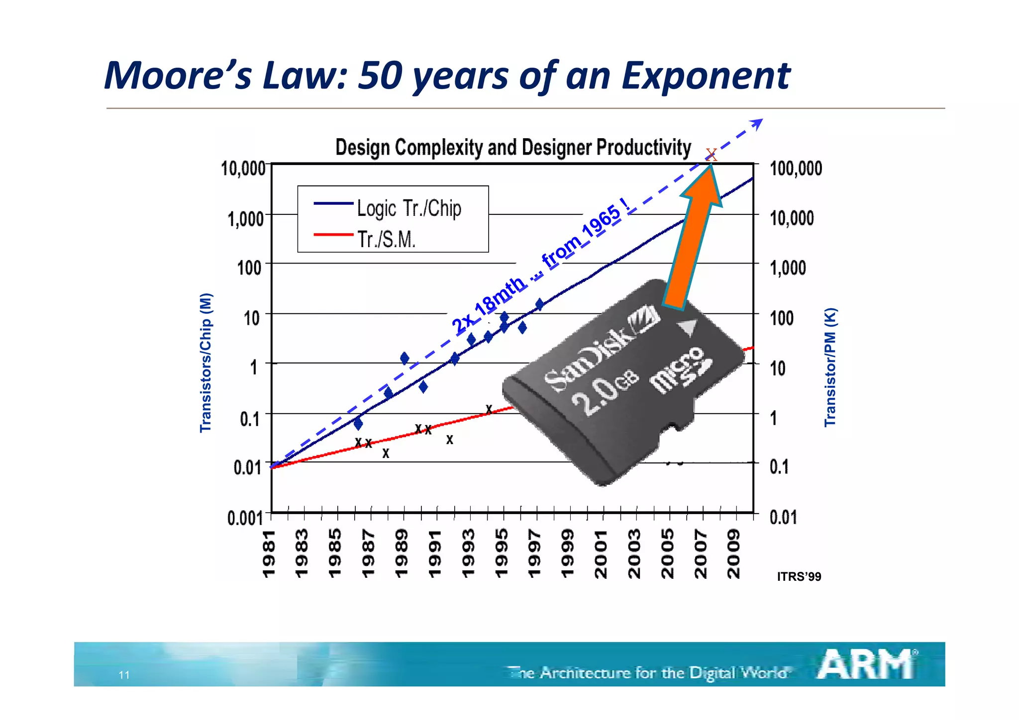 Moore’s Law: 50 years of an Exponent
                               X

               s/Chip (M)




                                                      r/PM (K)
     Transistors




                                             Transistor
                                   ITRS’99




11
 
