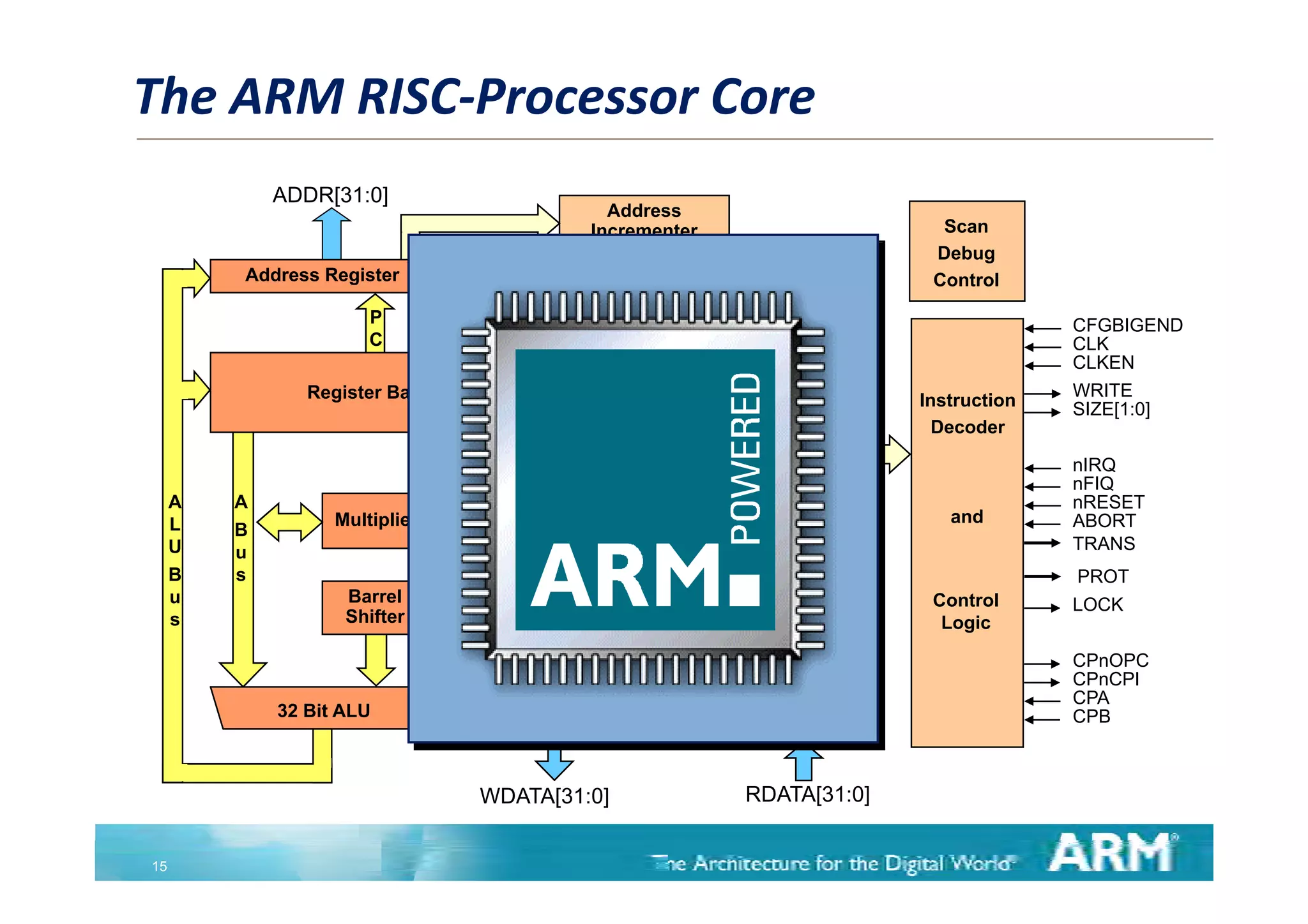 The ARM RISC‐Processor Core
             ADDR[31:0]
                                                Address
                                              Incrementer                   Scan
                                                                           Debug
         Address Register       Incrementer                                Control

                       P                                                                CFGBIGEND
                       C                                                                CLK
                                                                                        CLKEN
                                         PC Update                                      WRITE
                Register Bank                                             Instruction   SIZE[1:0]
                                                                            Decoder
                                              Decode
                                              Stage
                                              St                                        nIRQ
                                                                                        nFIQ
     A   A                        B                    Instruction                      nRESET
                   Multiplier     B                    Decompression         and        ABORT
     L   B
     U   u                        u                                                     TRANS
     B   s                        s
                                                                                        PROT
     u              Barrel                                                 Control      LOCK
     s              Shifter                                                 Logic

                                                                                        CPnOPC
                                                                                        CPnCPI
                                      Write Data             Read Data                  CPA
             32 Bit ALU                                                                 CPB
                                       Register               Register



                                 WDATA[31:0]                RDATA[31:0]


15
 
