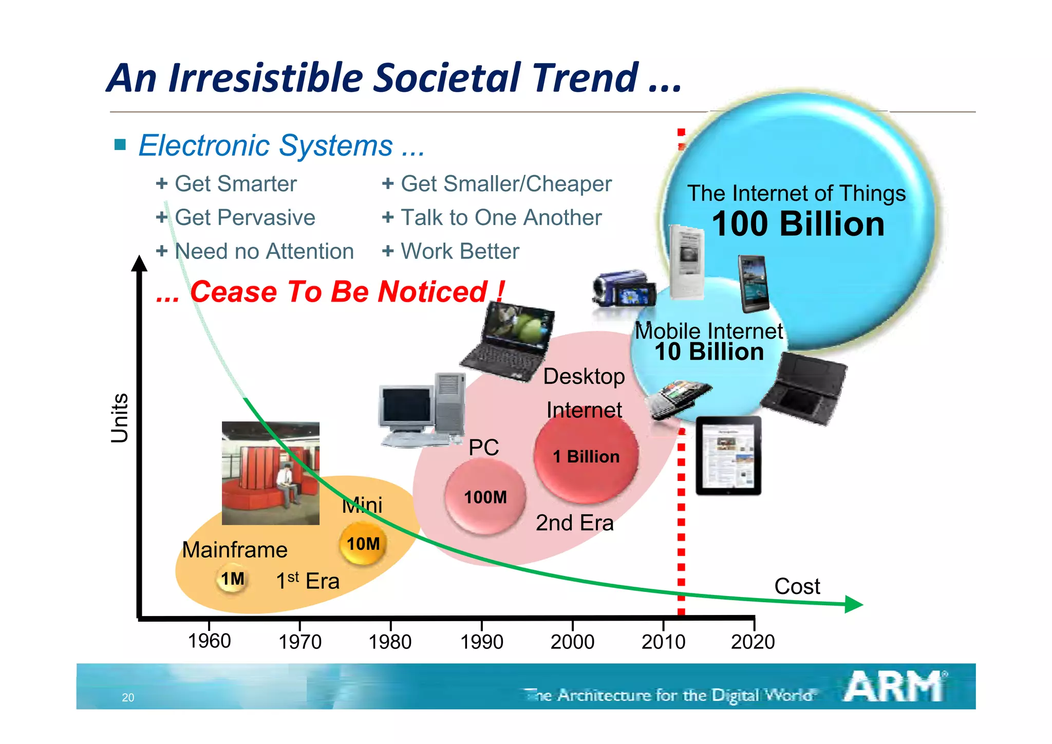 An Irresistible Societal Trend ...
 Electronic Systems ...
        + Get Smarter             + Get Smaller/Cheaper             The Internet of Things
                                                                                        g
        + Get Pervasive           + Talk to One Another               100 Billion
        + Need no Attention       + Work Better
        ... Cease To Be Noticed !
                                                             Mobile Internet
                                                              10 Billion
                                                Desktop
                                                D kt
Units




                                                Internet
                                         PC      1 Billion

                                         100M
                            Mini
                                                2nd Era
          Mainframe         10M
             1M   1st Era                                                   Cost

           1960    1970       1980       1990    2000        2010       2020

  20
 