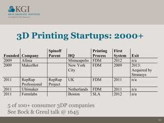 19
3D Printing Startups: 2000+
Founded Company
Spinoff
Parent HQ
Printing
Process
First
System Exit
2009 Afinia Minneapolis FDM 2012 n/a
2009 MakerBot New York
City
FDM 2009 2013:
Acquired by
Stratasys
2011 RepRap
Professional
RepRap
Project
UK FDM 2011 n/a
2011 Ultimaker Netherlands FDM 2011 n/a
2011 Formlabs Boston SLA 2012 n/a
5 of 100+ consumer 3DP companies
See Bock & Greul talk @ 1645
 