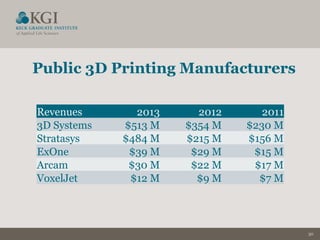 30
Public 3D Printing Manufacturers
Revenues 2013 2012 2011
3D Systems $513 M $354 M $230 M
Stratasys $484 M $215 M $156 M
ExOne $39 M $29 M $15 M
Arcam $30 M $22 M $17 M
VoxelJet $12 M $9 M $7 M
 