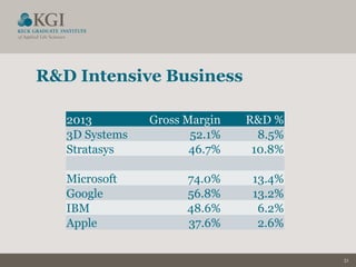 31
R&D Intensive Business
2013 Gross Margin R&D %
3D Systems 52.1% 8.5%
Stratasys 46.7% 10.8%
Microsoft 74.0% 13.4%
Google 56.8% 13.2%
IBM 48.6% 6.2%
Apple 37.6% 2.6%
 