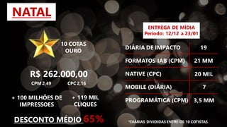 10 COTAS
OURO
+ 100 MILHÕES DE
IMPRESSOES
+ 119 MIL
CLIQUES
R$ 262.000,00
CPM 2,49 CPC 2,16
NATAL
ENTREGA DE MÍDIA
Período: 12/12 a 23/01
DIÁRIA DE IMPACTO
FORMATOS IAB (CPM)
NATIVE (CPC)
MOBILE (DIÁRIA)
PROGRAMÁTICA (CPM)
19
21 MM
20 MIL
7
3,5 MM
DESCONTO MÉDIO 65% *DIÁRIAS DIVIDIDAS ENTRE OS 10 COTISTAS
 