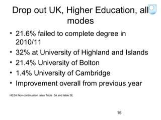 Drop out UK, Higher Education, all
modes
• 21.6% failed to complete degree in
2010/11
• 32% at University of Highland and Islands
• 21.4% University of Bolton
• 1.4% University of Cambridge
• Improvement overall from previous year
HESA Non-continuation rates Table 3A and table 3E

15

 