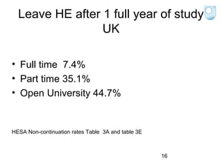 Leave HE after 1 full year of study
UK
• Full time 7.4%
• Part time 35.1%
• Open University 44.7%

HESA Non-continuation rates Table 3A and table 3E

16

 