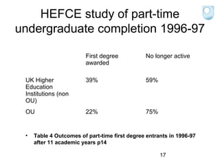 HEFCE study of part-time
undergraduate completion 1996-97
First degree
awarded

No longer active

UK Higher
Education
Institutions (non
OU)

39%

59%

OU

22%

75%

•

Table 4 Outcomes of part-time first degree entrants in 1996-97
after 11 academic years p14
17

 
