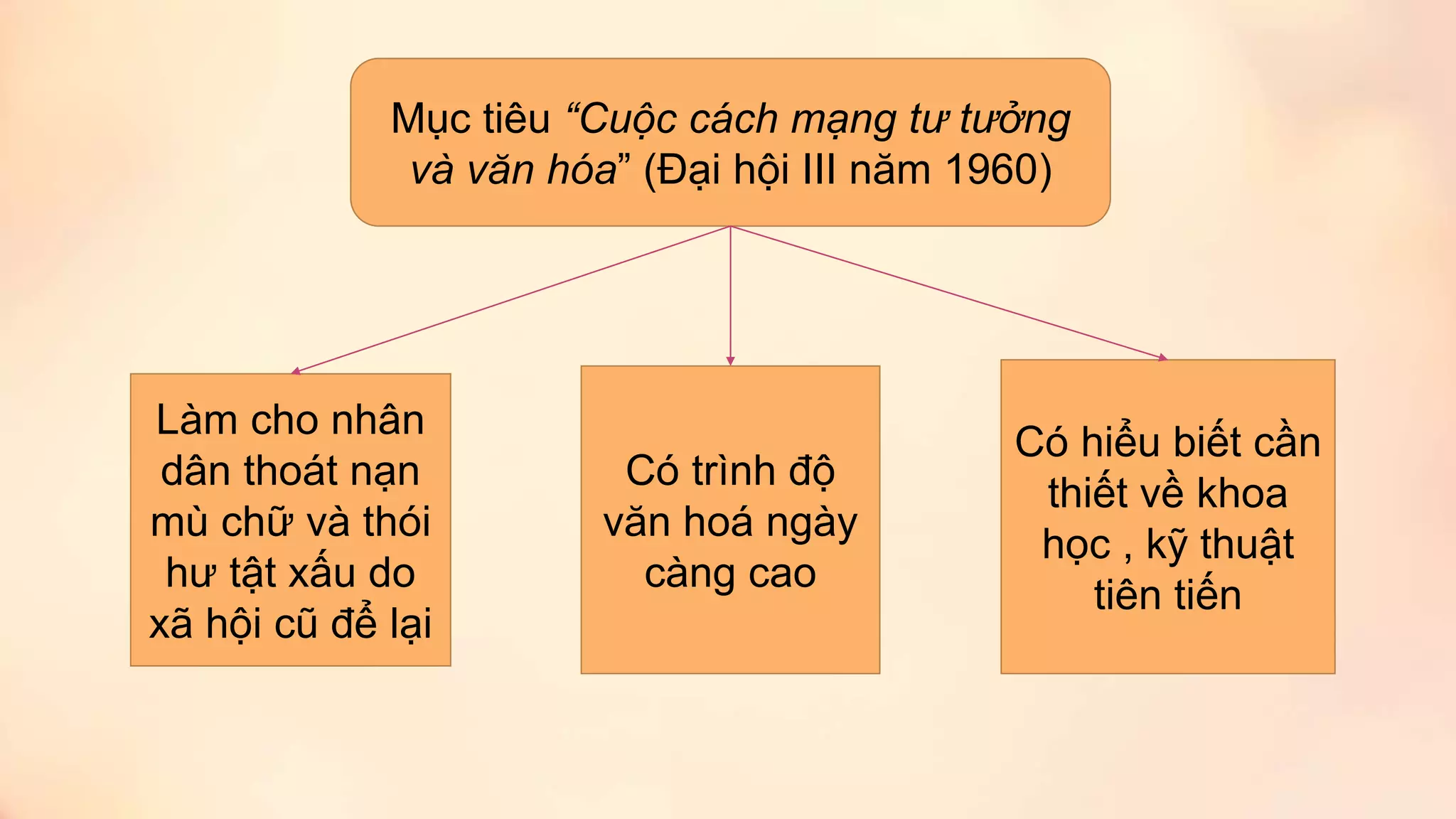 Mục tiêu “Cuộc cách mạng tư tưởng
và văn hóa” (Đại hội III năm 1960)
Làm cho nhân
dân thoát nạn
mù chữ và thói
hư tật xấu do
xã hội cũ để lại
Có trình độ
văn hoá ngày
càng cao
Có hiểu biết cần
thiết về khoa
học , kỹ thuật
tiên tiến
 