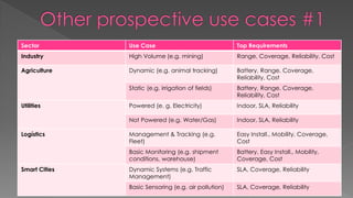 116
Sector Use Case Top Requirements
Industry High Volume (e.g. mining) Range, Coverage, Reliability, Cost
Agriculture Dynamic (e.g. animal tracking) Battery, Range, Coverage,
Reliability, Cost
Static (e.g. irrigation of fields) Battery, Range, Coverage,
Reliability, Cost
Utilities Powered (e. g. Electricity) Indoor, SLA, Reliability
Not Powered (e.g. Water/Gas) Indoor, SLA, Reliability
Logístics Management & Tracking (e.g.
Fleet)
Easy Install., Mobility, Coverage,
Cost
Basic Monitoring (e.g. shipment
conditions, warehouse)
Battery, Easy Install., Mobility,
Coverage, Cost
Smart Cities Dynamic Systems (e.g. Traffic
Management)
SLA, Coverage, Reliability
Basic Sensoring (e.g. air pollution) SLA, Coverage, Reliability
 