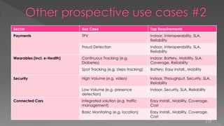 117
Sector Use Case Top Requirements
Payments TPV Indoor, Interoperability, SLA,
Reliability
Fraud Detection Indoor, Interoperability, SLA,
Reliability
Wearables (incl. e-Health) Continuous Tracking (e.g.
Diabetes)
Indoor, Battery, Mobility, SLA,
Coverage, Reliability
Spot Tracking (e.g. steps tracking) Battery, Easy Install., Mobility
Security High Volume (e.g. video) Indoor, Throughput, Security, SLA,
Reliability
Low Volume (e.g. presence
detection)
Indoor, Security, SLA, Reliability
Connected Cars Integrated solution (e.g. traffic
management)
Easy Install., Mobility, Coverage,
Cost
Basic Monitoring (e.g. location) Easy Install., Mobility, Coverage,
Cost
 