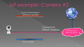 21
Flow of data
Control Information /
Software Updates
Core Network /
Network Server
Connectivity
(Wired / Wireless)
 