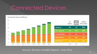 47
Source: Ericsson Mobility Report, June 2016
 