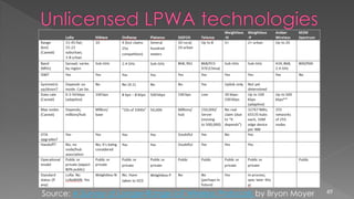 49Source: A Survey of Longer-Range IoT Wireless Protocols by Bryon Moyer
 
