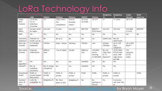 58Source: A Survey of Longer-Range IoT Wireless Protocols by Bryon Moyer
 