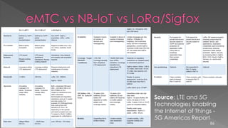 86
Source: LTE and 5G
Technologies Enabling
the Internet of Things -
5G Americas Report
 