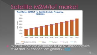  By 2023, there are estimated to be 5.8 million satellite
M2M and IoT connections globally - NSR
92
 