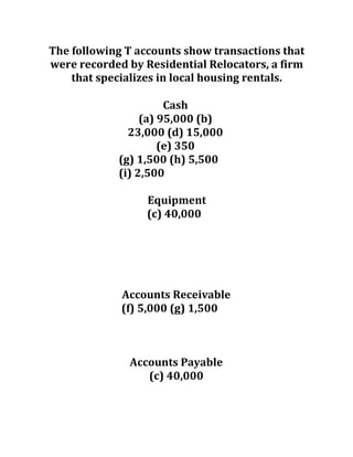 The following T accounts show transactions that
were recorded by Residential Relocators, a firm
that specializes in local housing rentals.
Cash
(a) 95,000 (b)
23,000 (d) 15,000
(e) 350
(g) 1,500 (h) 5,500
(i) 2,500
Equipment
(c) 40,000
Accounts Receivable
(f) 5,000 (g) 1,500
Accounts Payable
(c) 40,000
 