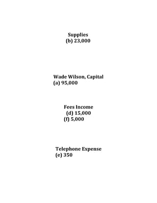 Supplies
(b) 23,000
Wade Wilson, Capital
(a) 95,000
Fees Income
(d) 15,000
(f) 5,000
Telephone Expense
(e) 350
 