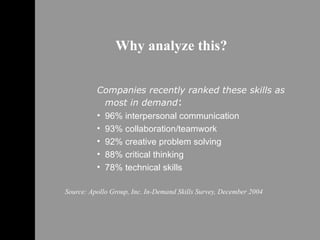 Why analyze this? Companies recently ranked these skills as most in demand : 96% interpersonal communication 93% collaboration/teamwork 92% creative problem solving 88% critical thinking 78% technical skills Source: Apollo Group, Inc. In-Demand Skills Survey, December 2004 