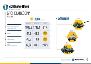 109 місяців 2015
БРОНЕТАНКОВИЙ
1083,8
-44,9
-75,5
17,32
1746,1
12066
46,8
19,6
66,1
61%
282%
9 місяців 2014 9 місяців 2015 Приріст
працівників
ВИВЕЛИ
В ПЛЮС!
ВИВЕЛИ
В ПЛЮС!
ОПЛОТ
ДОЗОР-Б
БТР-4
та модифікації
ФЛАГМАНИ
Чистий дохід від реалізації
товарів, робіт, послуг
EBITDA
Чистий прибуток
КЛАСТЕР
CAPEX
(Капітальні інвестиції)
 