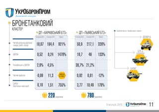 119 місяців 2015
18,07 50,9
0,52 19,7
2,9% 38,7%
-0,09 0,92
3,77
184,4 217,1
8,24 46
4,5% 21,2%
11,3 0,81
1,51 10,49
921% 326%
1479% 133%
-12%
178%755%
9 місяців 2014 9 місяців 20149 місяців 2015 9 місяців 2015Приріст Приріст
ДП «ХАРКIВСЬКИЙ БТЗ» ДП «ЛЬВIВСЬКИЙ БТЗ»
220 780працівників працівників
0,18
БРОНЕТАНКОВИЙ
Серійний випуск / модернізація / ремонт
ВИВЕЛИ
В ПЛЮС!
Чистий дохід від реалізації
товарів, робіт, послуг
EBITDA
Рентабельність EBITDA
Чистий прибуток
КЛАСТЕР
CAPEX
(Капітальні інвестиції)
ДОЗОР-Б
БТР-3
та модифікації
БУЛАТ
 
