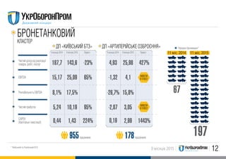 129 місяців 2015
4,93
-1,32
-26,7%
-2,07
25,98
4,1
15,8%
3,05
2,99
427%
1443%
9 місяців 2014 9 місяців 2015 Приріст
ДП «АРТИЛЕРIЙСЬКЕ ОЗБРОЄННЯ»
178працівників
0,19
187,7
15,17
8,1%
5,24
0,44
143,6
25,09
17,5%
10,19
1,43
-23%
65%
95%
224%
9 місяців 2014 9 місяців 2015 Приріст
ДП «КИЇВСЬКИЙ БТЗ»
955працівників
БРОНЕТАНКОВИЙ
ВИВЕЛИ
В ПЛЮС!
ВИВЕЛИ
В ПЛЮС!
11 міс. 2014 11 міс. 2015
Передано бронемашин*
67
197
Чистий дохід від реалізації
товарів, робіт, послуг
EBITDA
Рентабельність EBITDA
Чистий прибуток
КЛАСТЕР
CAPEX
(Капітальні інвестиції)
* Київський та Львівський БТЗ
 