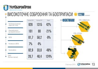 139 місяців 2015
926
101
61,7
7%
62,9
20,7
1315
80
56,2
4%
33,8
46,4
42%
-21%
-9%
-46%
124%
9 місяців 2014 9 місяців 2015 Приріст
ВИСОКОТОЧНЕ ОЗБРОЄННЯ ТА БОЄПРИПАСИ 12296 працівників
ПТРК «СТУГНА»
ФЛАГМАНИ
ПТРК «СКIФ»
Чистий дохід від реалізації
товарів, робіт, послуг
Фінансовий результат
від операційної діяльності
EBITDA
Рентабельність EBITDA
Чистий прибуток
CAPEX
(Капітальні інвестиції)
ПТРК «КОМБАТ-621»
 