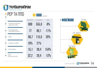 149 місяців 2015
608
77
96,7
16%
15,1
32,2
555,8
68,1
115,8
21%
38,4
28,4
-9%
-11%
20%
154%
-12%
9 місяців 2014 9 місяців 2015 Приріст
РЕР ТА ППО
РЛС 80К6
РЛС «ДЕЛЬТА»
ФЛАГМАНИ
РЛС 36Д6-М
6698 працівників
Чистий дохід від реалізації
товарів, робіт, послуг
Фінансовий результат
від операційної діяльності
EBITDA
Рентабельність EBITDA
Чистий прибуток
CAPEX
(Капітальні інвестиції)
 
