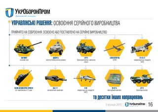 169 місяців 2015
УПРАВЛIНСЬКI РIШЕННЯ: ОСВОЄННЯ СЕРIЙНОГО ВИРОБНИЦТВА
ПРИЙНЯТО НА ОЗБРОЄННЯ, ОСВОЄНО АБО ПОСТАВЛЕНО НА СЕРIЙНЕ ВИРОБНИЦТВО:
основний танк тактична бойова колісна машина бронетранспортер з двигуном
«Deutz»
БМ ОПЛОТ «ДОЗОР-Б» БТР-4
БПЛА
«СПЕКТЕЙТОР-М»
модернiзацiя до стандартів
НАТО
СУ-25/27
ріст виробництва в 2.5 рази автоматичний гранатомет модернiзацiя до стандартів
НАТО
30-ММ АВТОМАТИЧНI ГАРМАТИ КБА-117 Л-39
навігаційний комплекс
СН-4215
бронетранспортер
БТР-3
та десятки інших напрацювань
 