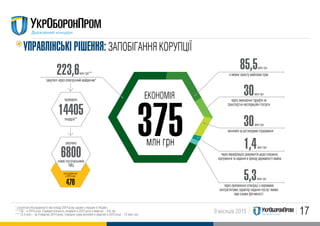 179 місяців 2015
ЕКОНОМIЯ
млн грн
375
УПРАВЛIНСЬКI РIШЕННЯ: ЗАПОБIГАННЯ КОРУПЦIЇ
закупівлі через електронний майданчик*
млн грн***223,6 в межах захисту майнових прав
85,5млн грн
через зменшення тарифів на
транспортно-експедиційні послуги
30млн грн
економія за договорами страхування
через верифікацію документів щодо списання,
відчуження та надання в оренду державного майна
через припинення співпраці з окремими
контрагентами, характер надання послуг якими
мав ознаки фіктивності
30
1,4
5,3
млн грн
млн грн
млн грн
нових постачальників
ТМЦ
6800
470
для порівняння
в 2014 році
залучено
тендерів**
14405
проведено
* розпочато Концерном 6 листопада 2014 року одним з перших в Україні
** 730 – в 2014 році. Середня кількість тендерів в 2015 році в квартал - 4.8 тис.
*** 12,5 млн – за 4 квартал 2014 року. Середня сума економії в квартал в 2015 році – 75 млн грн.
 