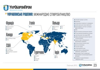239 місяців 2015
УПРАВЛIНСЬКI РIШЕННЯ: МIЖНАРОДНЕ СПIВРОБIТНИЦТВО
США
Канада
Франція Iталія Польща
Туреччина
Flir Systems
Textron Systems
Worlwide Aeros Corporation
Barret
Pratt & Whitney Canada
Inkas
Airbus DS Geo SA
Thales Group
Sagem
Iveco WB Electronics
HSW
Lubawa SA
PCO
PGZ
ASELSAN
ТАI
HAVELSAN
Roketsan
тепловізійні прилади та системи
бронетехніка
системи раннього виявлення та попередження
авіаційні двигуни для літаків сімейства АН
машини евакуації з поля бою та санітарних
машин на базі машин 
БПЛА
ракетні комплекси протиповітряної оборони.
155-мм самохідної артилерійської установки
сталеві броньовані листів марки 30РМ
прийом знімків високої роздільної здатності
з космічних апаратів
патрульні літаки та літаки дальнього
радіолокаційного виявлення т
система контролю повітряного руху 
двигуни до бронемашин
тепловізійні камери
системи керування вогнем
авіаційні двигуни: турбореактивних,
турбовальних, турбогвинтових.
радіолокаційні станції та модернізації
станцій пасивного контролю радіолокаційної
обстановки
бронижелети та мультиспектральні
камуфляжні засоби
Iндія
HALL
TATA
 
