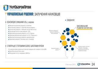 249 місяців 2015
УПРАВЛIНСКЬКI РIШЕННЯ: ЗАЛУЧЕННЯ НАУКОВЦIВ
ВЗАЄМОДIЯ З ВИШАМИ (45+), зокрема:
СПIВПРАЦЯ З ТОПОВИМИ БIЗНЕС ШКОЛАМИ КРАЇНИ
ЗАВДАННЯ
Київський національний університет ім. Шевченка
Національний університет «Києво-Могилянська академія»
Національний університет «Київський політехнічний інститут»
Національний технологічний університет «ХПI»
Харківський національний університет ім. В. Н. Каразіна
Харківський аерокосмічний університет ім. М. Є. Жуковського
Харківський національний університет радіоелектроніки,
Харківський університет Повітряних сил ім.I.Кожедуба
Залучення науковців до
вирішення проблеми
імпортозаміщення
Залучення молодих
фахівців
Залучення науково-технічного
потенціалу з подальшим
виробництвом нової ОВТ на
підприємствах заводу
20+ керівників вищої управлінської ланки вже завершили або отримають ступінь МВА:
Києво-Могилянська бізнес школа
Міжнародний інститут менеджменту MiM Kyiv
МАКСИМАЛЬНИЙ
РОЗВИТОК СЕКТОРА RD
 