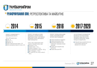 279 місяців 2015
РЕФОРМУВАННЯ ОПК: РЕТРОСПЕКТИВА ТА МАЙБУТНЄ
ПРIОРИТЕТ: НЕГАЙНИЙ РЕМОНТ ТА
ВIДНОВЛЕННЯ ДЛЯ ЗОНИ АТО
ПРIОРИТЕТ: ПОСТАНОВКА НА СЕРIЙНЕ
ВИРОБНИЦТВО IСНУЮЧИХ РОЗРОБОК.
МОДЕРНIЗАЦIЯ ТЕХНIКИ. НАЛАГОДЖЕННЯ
ВИРОБНИЧИХ ПРОЦЕСIВ. ВИРОБНИЦТВО
НОВОЇ ТЕХНIКИ ДЛЯ ЗСУ.​
ПРIОРИТЕТ: РОЗРОБКА НОВIТНIХ ВИДIВ
ТЕХНIКИ З ЗАЛУЧЕННЯМ СВIТОВИХ
ПАРТНЕРIВ. IМПОРТОЗАМIЩЕННЯ.​
РЕСТРУКТУРИЗАЦIЯ ТА ОБ’ЄДНАННЯ ОПК.
ВЕРТИКАЛЬНА IНТЕГРАЦIЯ IСНУЮЧИХ
ВИРОБНИЦТВ. ВИХIД В НОВI СЕКТОРИ
(НАПРИКЛАД, КIБЕРБЕЗПЕКА). ПОВНИЙ
ПЕРЕХIД НА СТАНДАРТИ НАТО.​
2014​ 2015​ 2016 2017-2020
1555 од. ОВТ відремонтовано:​
Літаки - 39​
Вертольоти - 9​
Авіадвигуни - 28 ​
Техніка та бойові броньовані машини – 916​
Ракетно-артилерійське зброєння та техніка - 563​
2 043 од. нових і модернізованих зразків
озброєння та військової техніки, а саме:​
бронетехніки – 35 од.;​
авіаційної техніки – 11 од.;​
авіаційного обладнання – 32 од.;​
ракетно-артилерійського озброєння – 492 од.;​
ракет і боєприпасів – 1 135 од.;​
РЛС, засобів ППО, РЕБ, зв’язку та навігації –
338 од.​
Створення боєприпасного виробнитва.​
Створення багатоцільового БПЛА.​
Налагодження виробництва літаків
сімейстава АН з провідними світовими
компаніями
Розробка нових інноваційних видів
бронетехніки.​
Розробка нових систем ППО
Глобальний підхід до розробок безпілотних
та роботизованих комплексів для
збереження життя військових.
 