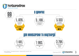 39 місяців 2015
* всього в Концерні - 133 підприємства (винятки - підприємства АРК та зони АТО, і інші)
** без курсових різниць
підприємств*
99
ДЛЯ МIНОБОРОНИ ТА НАЦГВАРДIЇ
В ЦИФРАХ
грн чистого
прибутку**
грн середня
заробітна платня
грн відрахування
до бюджету
млдр млдрмлн
млн грн
1 3 100626 5 333
348 4074збиток
для порівняння
за аналогічний період 2014
для порівняння
за аналогічний період 2014
виготовленого
та модернізованого
ОВТ
відремонтованого
ОВТ
відремонтованих
агрегатів
та вузлів
од
од
од1 441 1 963 3 794
млн
 