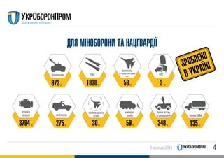 49 місяців 2015
ДЛЯ МIНОБОРОНИ ТА НАЦГВАРДIЇ
бронетехніка
агрегати
та вузли
673
3794
од
од
РАО
авіатехніка
та техніка повітряних
сил РЛС
1830 53 3од од од
автотехніка
275од
системи захисту
літаків
інженерна
техніка
техніка зв’язку
та шифрування техніка ПММ
30 59 346 135од од од од
ЗРОБЛЕНО
В УКРАЇНI
 