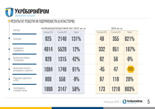 59 місяців 2015
РЕЗУЛЬТАТ РОБОТИ 99 ПIДПРИЄМСТВ (6 КЛАСТЕРIВ)
Експортери
Кластери
Авіабудування
та авіаремонту
Високоточних озброєнь
та боєприпасів
Бронетанкової техніки та
артилерійського озброєння
Радіолокації, радіозв’язку
та ППО
Суднобудування
та морської техніки
925 49
4914 332
926 62
1084 -45
608 97
1989 173
2140 355
5528 951
1315 56
1746 47
556 116
3147 1216
131% 621%
12% 187%
42% -9%
61%
-9% 20%
58% 603%
ЧИСТИЙ ДОХIД ВIД РЕАЛIЗАЦIЇ ТОВАРIВ, РОБIТ, ПОСЛУГ, млн. грн EBITDA, млн. грн
9 місяців 2014 9 місяців 20149 місяців 2015 9 місяців 2015Приріст Приріст
ВИВЕЛИ
В ПЛЮС!
 