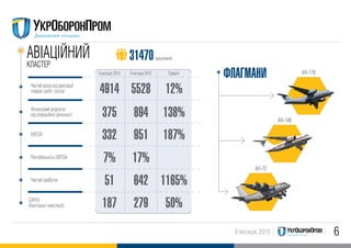 69 місяців 2015
АВIАЦIЙНИЙ
Чистий дохід від реалізації
товарів, робіт, послуг
Фінансовий результат
від операційної діяльності
EBITDA
Рентабельність EBITDA
Чистий прибуток
4914
375
332
7%
51
187
5528
31470
894
951
17%
642
279
12%
138%
187%
1165%
50%
9 місяців 2014 9 місяців 2015 Приріст
працівників
АН-178
АН-148
АН-70
ФЛАГМАНИ
КЛАСТЕР
CAPEX
(Капітальні інвестиції)
 