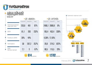 79 місяців 2015
Чистий дохід від реалізації
товарів, робіт, послуг
EBITDA
Рентабельність EBITDA
Чистий прибуток
CAPEX
(Капітальні інвестиції)
233,6 2408,1
61,1 105,4
26% 4,38%
58
7,1
29,8
90,5
461 2600,6
203 453,4
44% 17,43%
207,2 274,3
3 115,5
97% 8%
232% 330%
257%
-57%
822%
28%
9 місяців 2014 9 місяців 20149 місяців 2015 9 місяців 2015Приріст Приріст
ДП «АВIАКОН» ДП «АНТОНОВ»
914 12702працівників працівники
2013 2014 2015
Передано вертольотів
Серійний випуск / модернізація / ремонт
МI-24ПУ1
МI-24П
МI-8МТВ
АВIАЦIЙНИЙ
КЛАСТЕР
 