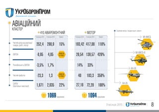 89 місяців 2015
410 АВIАРЕМОНТНИЙ
252,4
-8,95
-3,5%
-23,3
1,671
290,9
4,85
1,7%
1,3
2,035
15%
22%
9 місяців 2014 9 місяців 2015 Приріст
1069працівників
МОТОР
193,42
26,54
14%
40
417,08
139,57
33%
183,3
72,28
116%
426%
358%
166%
9 місяців 2014 9 місяців 2015 Приріст
1094працівники
27,16
Серійний випуск / модернізація / ремонт
МI-8МСБ
МI-8МСБ-В
АН-30
АН-26
ВИВЕЛИ
В ПЛЮС!
ВИВЕЛИ
В ПЛЮС!
Чистий дохід від реалізації
товарів, робіт, послуг
EBITDA
Рентабельність EBITDA
Чистий прибуток
АВIАЦIЙНИЙ
КЛАСТЕР
CAPEX
(Капітальні інвестиції)
 