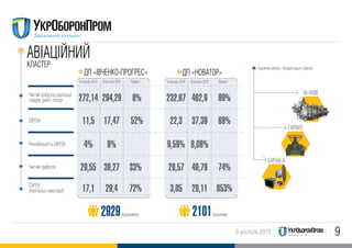 99 місяців 2015
272,14 232,67
11,5 22,3
4% 9,59%
29,55 28,57
17,1 3,05
294,29 462,9
17,47 37,39
6% 8,08%
39,27 49,79
29,4 29,11
8% 99%
52% 68%
33%
72%
74%
853%
9 місяців 2014 9 місяців 20149 місяців 2015 9 місяців 2015Приріст Приріст
ДП «IВЧЕНКО-ПРОГРЕС» ДП «НОВАТОР»
21012929 працівникпрацівників
Серійний випуск / модернізація / ремонт
АI-450В
ГАРАНТ
БУРАН-А
Чистий дохід від реалізації
товарів, робіт, послуг
EBITDA
Рентабельність EBITDA
Чистий прибуток
АВIАЦIЙНИЙ
КЛАСТЕР
CAPEX
(Капітальні інвестиції)
 