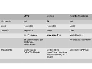 VPPB Meniere Neuritis Vestibular
Hipoacusia NO SI NO
Crisis Repetidas Repetidas Unica
Duración Segundos Horas Dias
+++Frecuente Muy poco freq Viral (Ctarro...)
Se desencadena por
posturas o
movimientos
No afecta a la audición
Tratamiento Maniobras de
Epley/Dix-Halpike
Médico (dieta
hiposódica, diuréticos,
vasodilatadores) +/-
cirugía
Sintomático (AINEs)
 