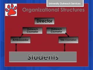 Organizational Structures University Outreach Services  Outreach Counselor Director Ambassador Tele-Counselors Outreach Counselor 