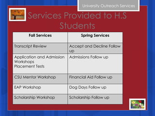Services Provided to H.S Students University Outreach Services  Fall Services Spring Services Transcript Review  Accept and Decline Follow up Application and Admission Workshops Placement Tests Admissions Follow up  CSU Mentor Workshop Financial Aid Follow up  EAP Workshop  Dog Days Follow up  Scholarship Workshop Scholarship Follow up  