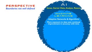 A I
Sense, Garner Data, Analyse, Reason
M A C H I N E
L e a r n i n g
Adaptive Networks & Algorithms
More exposure to data...