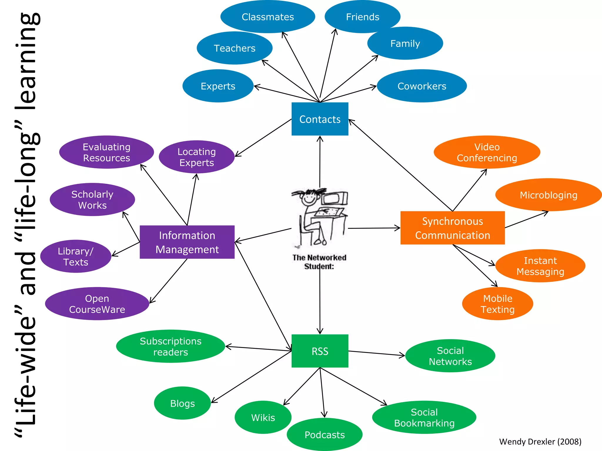 “Life-wide”and“life-long”learning
Contacts
Experts
Teachers
Classmates Friends
Family
Coworkers
Synchronous
Communication
Mobile
Texting
Video
Conferencing
Microbloging
Instant
Messaging
RSS
Wikis
Blogs
Subscriptions
readers
Podcasts
Social
Bookmarking
Social
Networks
Information
ManagementLibrary/
Texts
Open
CourseWare
Evaluating
Resources
Scholarly
Works
Locating
Experts
Wendy Drexler (2008)
 