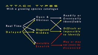 A t t a c k T y p e s
W i t h a g r o w i n g s p e c i e s c a t a l o g u e
R e a l T i m e
D e l a y e d
O p e n &
O b v i o u s
I n v i s i b l e
S t e a l t h
R e a d i l y o r
E v e n t u a l l y
I d e n t i f i a b l e
D i f f i c u l t o r
I m p o s s i b l e
t o I d e n t i f y
Disguised
H i d d e n
M a y o r m a y
not (ever) be
d i s c o v e r e d
 