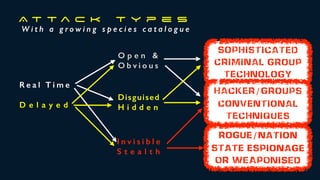 A t t a c k T y p e s
W i t h a g r o w i n g s p e c i e s c a t a l o g u e
R e a l T i m e
D e l a y e d
O p e n &
O b v i o u s
I n v i s i b l e
S t e a l t h
R e a d i l y o r
E v e n t u a l l y
I d e n t i f i a b l e
D i f f i c u l t o r
I m p o s s i b l e
t o I d e n t i f y
Disguised
H i d d e n
M a y o r m a y
not (ever) be
d i s c o v e r e d
Sophisticated
criminal group
technology
Rogue/nation
state espionage
OR WEAPONISED
Rogue/nation
state espionage
OR WEAPONISED
Hacker/groups
conventional
techniques
 