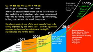 C Y B E R C R I M E
A b r i d g e d h i s t o r y a n d c o s t
Banking Malware
Crypto-Currency Attacks
Bitcoin Wallet Stealer
Device & Account Hijacking
RansomeWare
EPoS Attack
Fake News
Propaganda
Social Engineering
DoS, DDoS
Infected eMail
RansomeWare
Identity Theft
DNS Attack
BotNets
Site Sabotage
SQL Attack
Spam
Identity Theft
Phishing
Trojan
Worms
Virus
1997
2004
2007
Estimated
>>1000 Bn
Attacks
Total
> $5000 Bn
Cost of
global
cyber
crime
Today
2013
Almost all attacks/attack-types can be traced back to
the exploiting of individuals who have volunteered
vital info by falling victim to scams, spams/trickery,
bribery, corruption, blackmail, honeypots…
Social engineering is one of the most powerful tools to be
widely exploited by the ‘Dark Side’ - and the approach
can span to dumb and very obvious to the highly
sophisticated and hard to detect
 