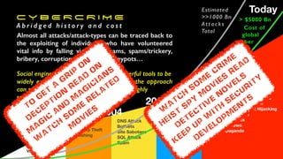 C Y B E R C R I M E
A b r i d g e d h i s t o r y a n d c o s t
Banking Malware
Crypto-Currency Attacks
Bitcoin Wallet Stealer
Device & Account Hijacking
RansomeWare
EPoS Attack
Fake News
Propaganda
Social Engineering
DoS, DDoS
Infected eMail
RansomeWare
Identity Theft
DNS Attack
BotNets
Site Sabotage
SQL Attack
Spam
Identity Theft
Phishing
Trojan
Worms
Virus
1997
2004
2007
Estimated
>>1000 Bn
Attacks
Total
> $5000 Bn
Cost of
global
cyber
crime
Today
2013
Almost all attacks/attack-types can be traced back to
the exploiting of individuals who have volunteered
vital info by falling victim to scams, spams/trickery,
bribery, corruption, blackmail, honeypots…
Social engineering is one of the most powerful tools to be
widely exploited by the ‘Dark Side’ - and the approach
can span to dumb and very obvious to the highly
sophisticated and hard to detect
W
a
tch
som
e
crim
e
hEist
spy
m
ov
ies
rea
d
detectiv
e
n
ov
els
k
eep
up
w
ith
security
dev
elopm
en
ts
To
get
a
grip
on
deception
rea
d
on
m
a
gic
a
n
d
m
a
gicia
n
s
w
a
tch
som
e
rela
ted
m
ov
ies
 