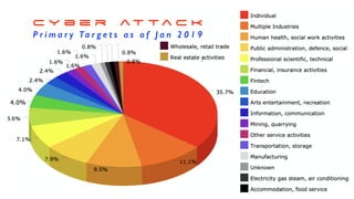 https://www.helpnetsecurity.com/2017/01/11/ransom-motivation-behind-cyber-attacks/
c y b e r a t t a c k
P r i m a r y Ta r g e t s a s o f J a n 2 0 1 9
 