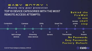 S tat u s Q u o
C y b e r C r i m e E c o n o m y
E A S Y E N T R Y 1
M o s t l y v e r y p o o r p r o t e c t i o n
B e h i n d t h e
F i r e W a l l
i n o n e
s m a l l
s t e p
N o P a s s w o rd s
E a s y P a s s w o r d s
F a c t o r y D e f a u l t
 